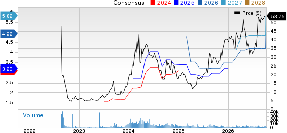 GigaCloud Technology Inc. Price and Consensus