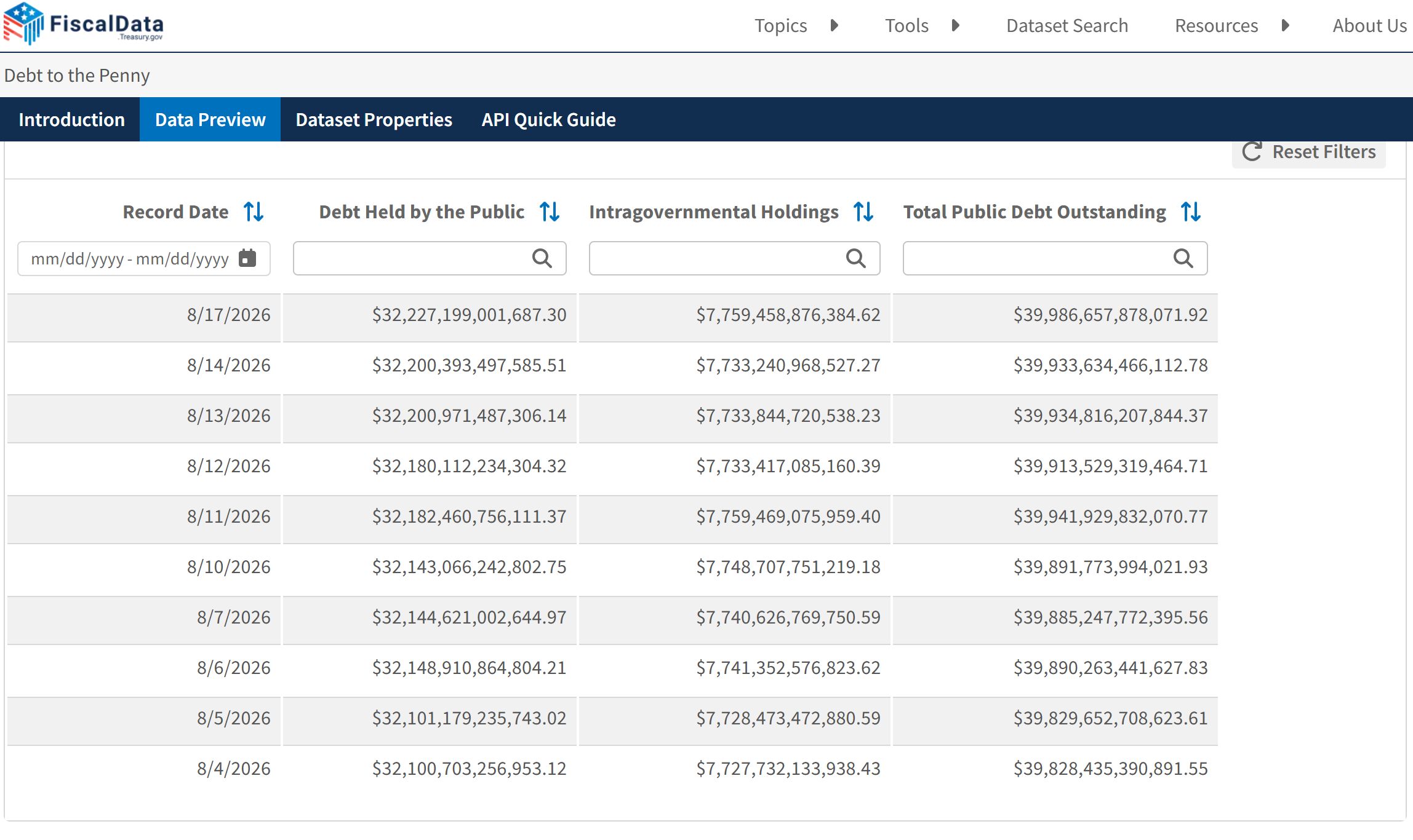 US Federal Debt As of August 13. Source: Fiscaldata.treasury.gov