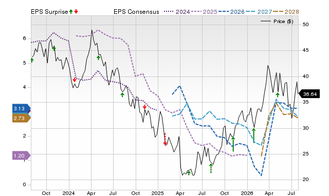 Price, Consensus and EPS Surprise Chart for MUR