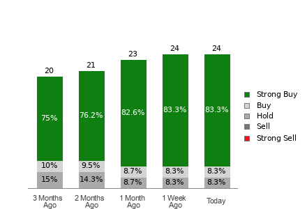 Broker Rating Breakdown Chart for BROS