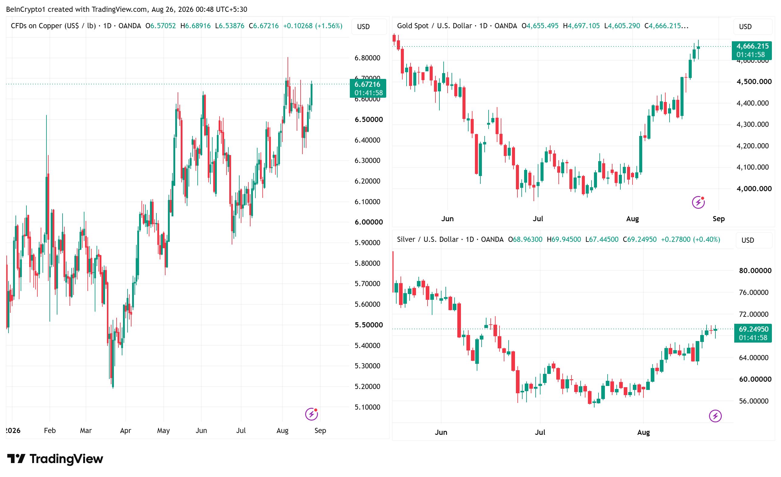 Copper, altın ve gümüş günlük grafikleri: debasement trade rallisi