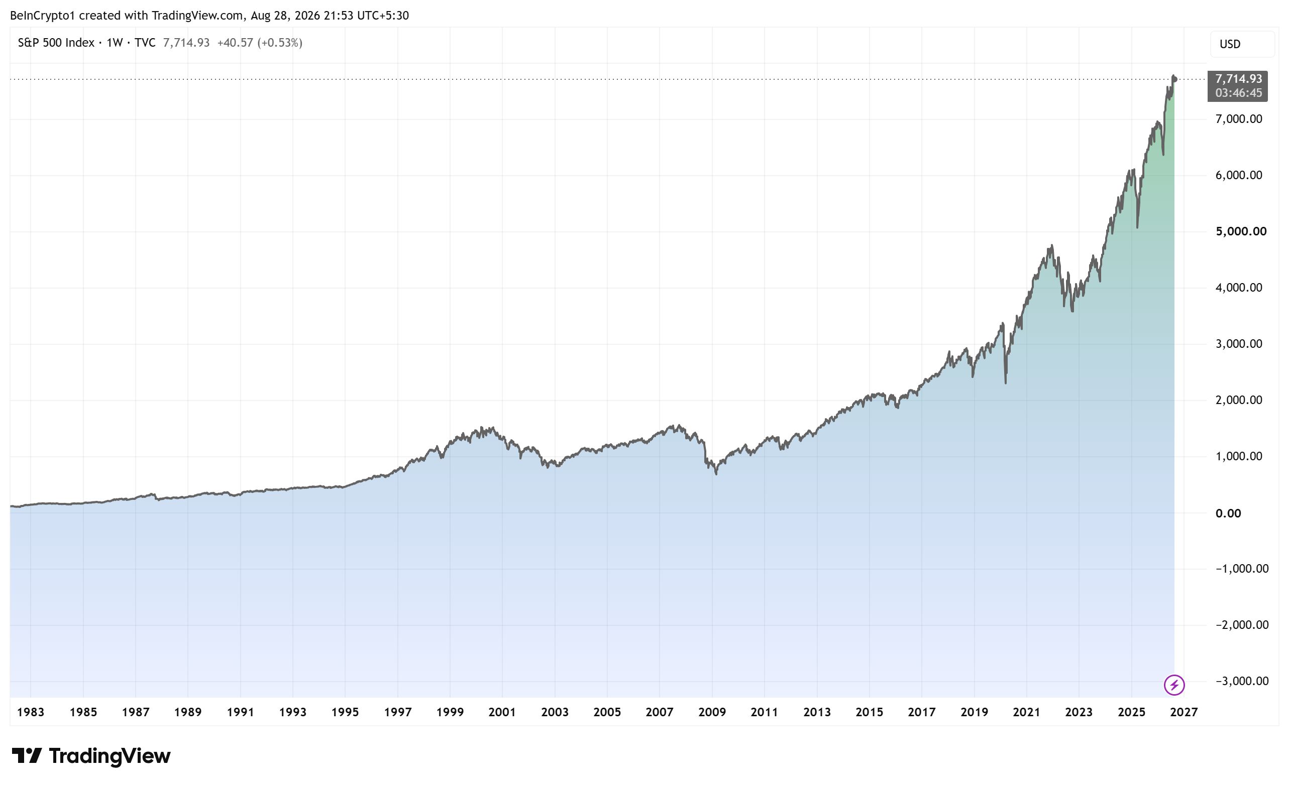 S&P 500（SPX）パフォーマンス 出典： TradingView