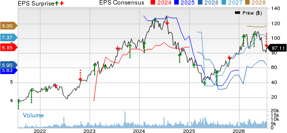 Weatherford International PLC Price, Consensus and EPS Surprise