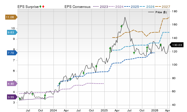 Zacks Price, Consensus and EPS Surprise Chart for PLMR
