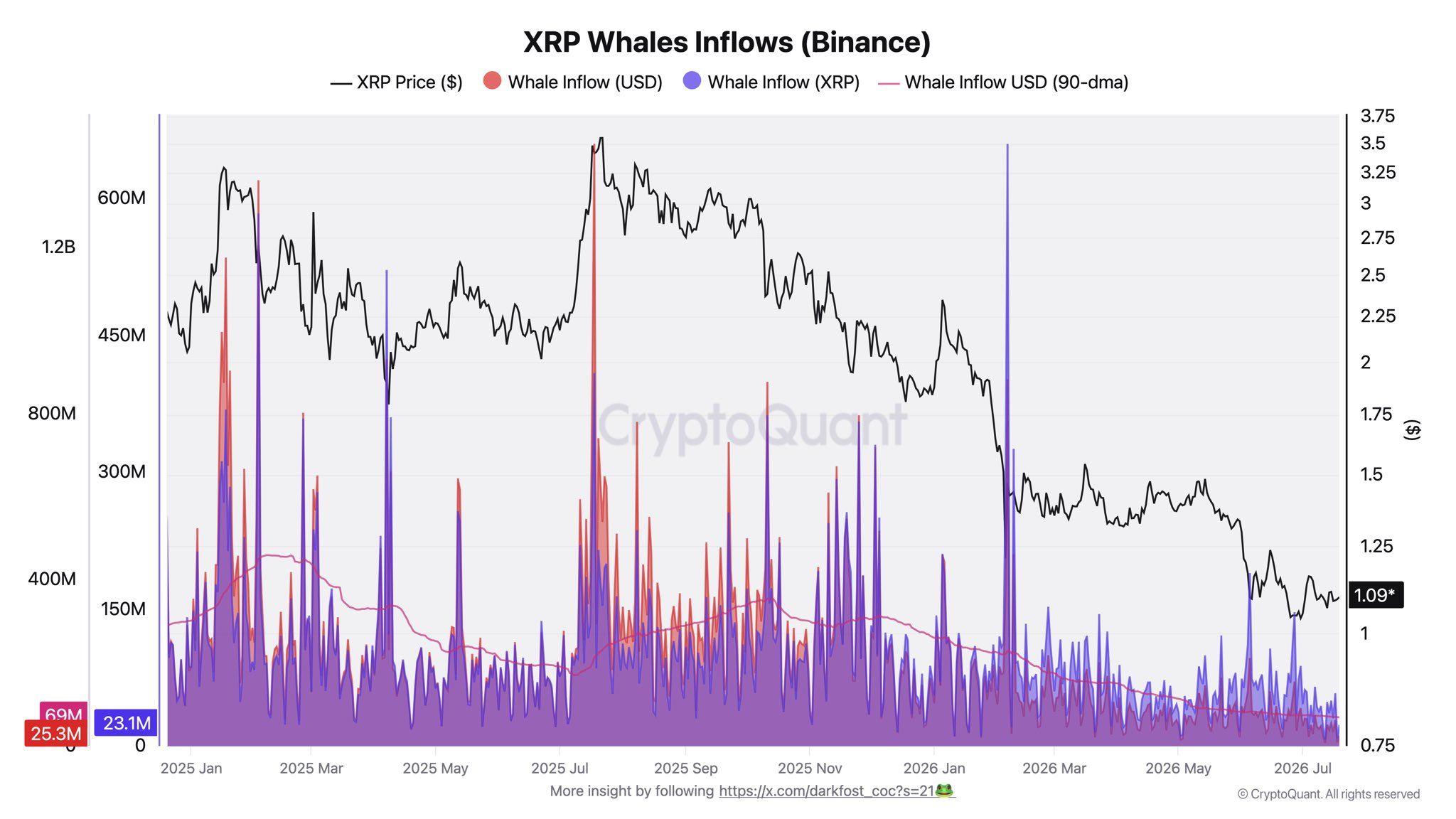 XRP Whale Inflows to Binance Falling to Their Lowest Level Since January 2025