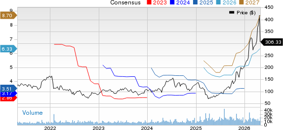 Teradyne, Inc. Price and Consensus