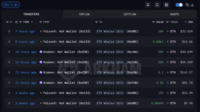 Ethereum Whale Transfers | Source: Arkham