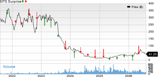 SolarEdge Technologies, Inc. Price and EPS Surprise