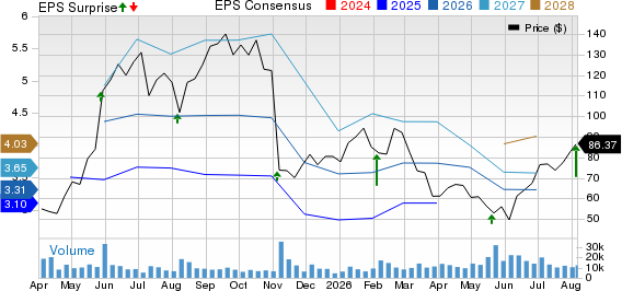 e.l.f. Beauty Price, Consensus and EPS Surprise