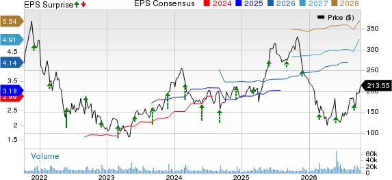 Zscaler, Inc. Price, Consensus and EPS Surprise