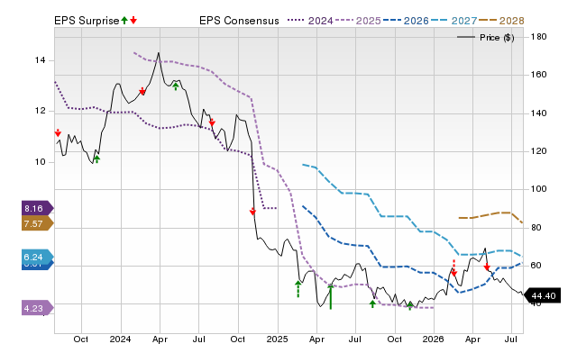 Price, Consensus and EPS Surprise Chart for CE