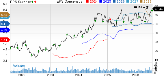 NMI Holdings Inc Price, Consensus and EPS Surprise