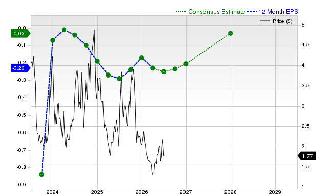 12-month consensus EPS estimate for BTBT