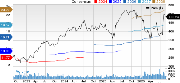 Microsoft Corporation Price and Consensus