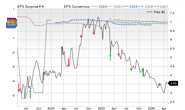 Price, Consensus and EPS Surprise Chart for NCMI