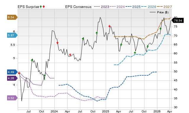 Price, Consensus and EPS Surprise Chart for BOH