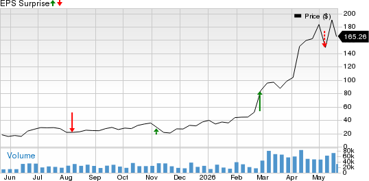 Applied Optoelectronics, Inc. Price and EPS Surprise