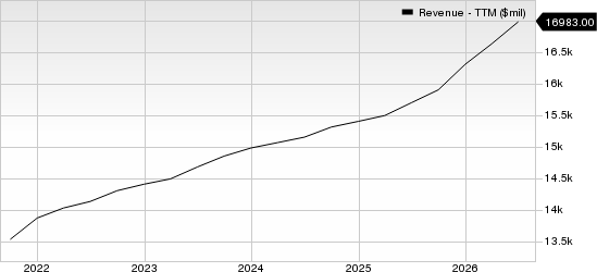IQVIA Holdings Inc. Revenue (TTM)