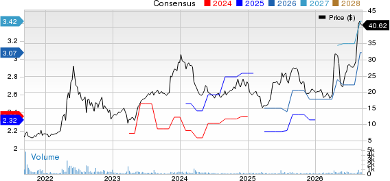 RCM Technologies, Inc. Price and Consensus