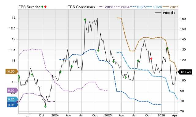 Price, Consensus and EPS Surprise Chart for MHK