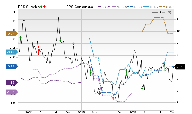 Zacks Price, Consensus and EPS Surprise Chart for PROF