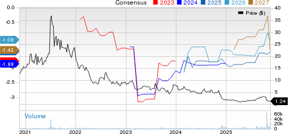 Alector, Inc. Price and Consensus