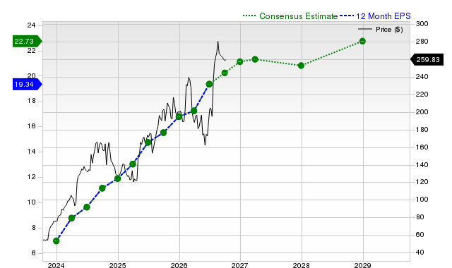 12-month consensus EPS estimate for THC