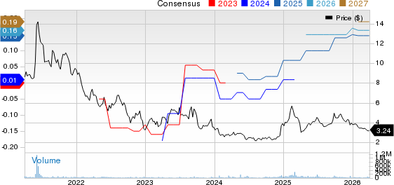 BlackBerry Limited Price and Consensus