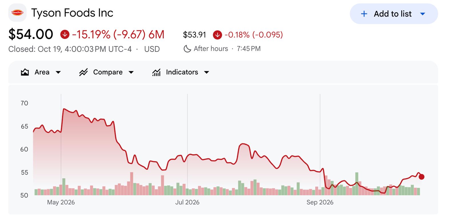 Andamento del titolo Tyson Foods.