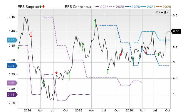 Price, Consensus and EPS Surprise Chart for RVSB