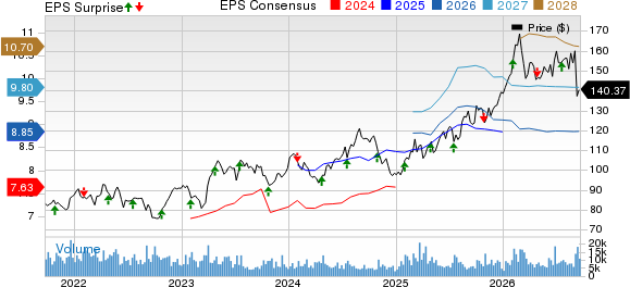 Novartis AG Price, Consensus and EPS Surprise