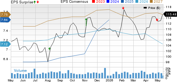 Aflac Incorporated Price, Consensus and EPS Surprise