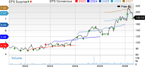 The Ensign Group, Inc. Price, Consensus and EPS Surprise