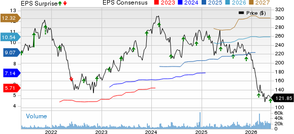 Workday, Inc. Price, Consensus and EPS Surprise