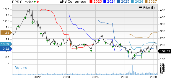 Charles River Laboratories International, Inc. Price, Consensus and EPS Surprise