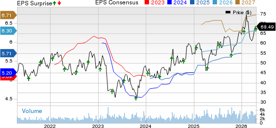 Hancock Whitney Corporation Price, Consensus and EPS Surprise