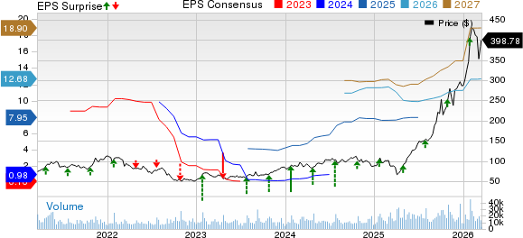 Seagate Technology Holdings PLC Price, Consensus and EPS Surprise