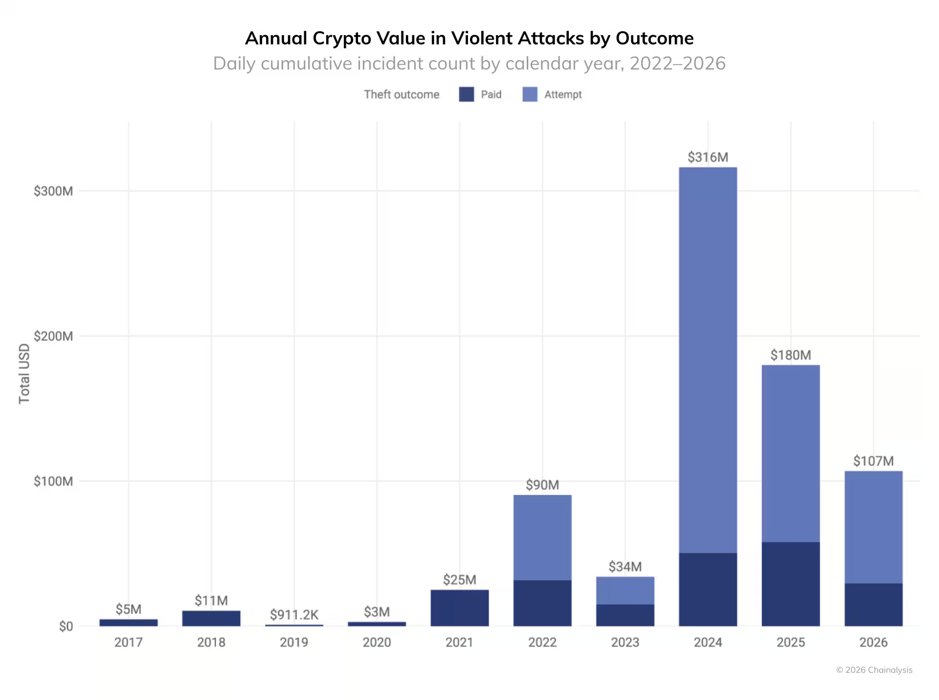 Cripto robada o buscada en ataques violentos, 2017–2026.