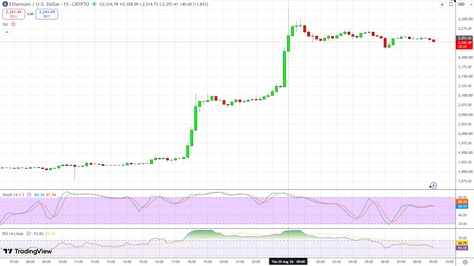 График ETH/USD.