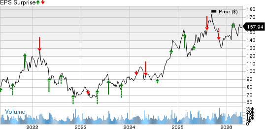 Live Nation Entertainment, Inc. Price and EPS Surprise