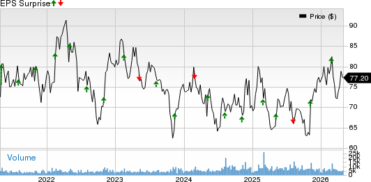 Henry Schein, Inc. Price and EPS Surprise