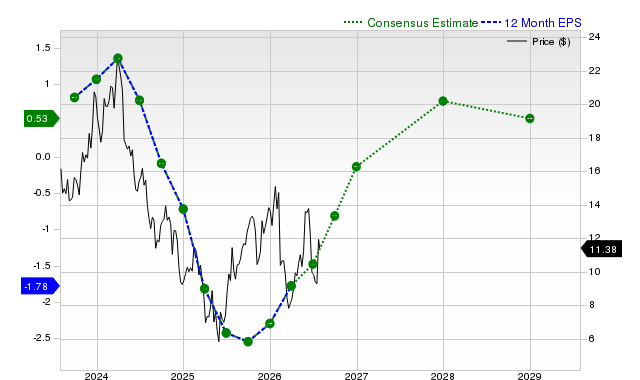 12-month consensus EPS estimate for CLF