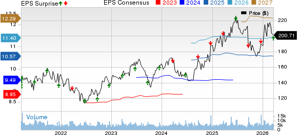 Darden Restaurants, Inc. Price, Consensus and EPS Surprise