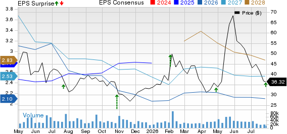 Enphase Energy, Inc. Price, Consensus and EPS Surprise