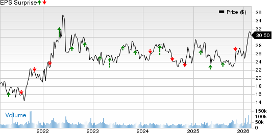 Coterra Energy Inc. Price and EPS Surprise