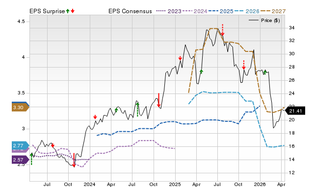Price, Consensus and EPS Surprise Chart for SLM