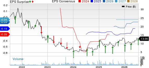 AngioDynamics, Inc. Price, Consensus and EPS Surprise