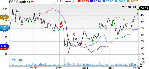 BankUnited, Inc. Price, Consensus and EPS Surprise