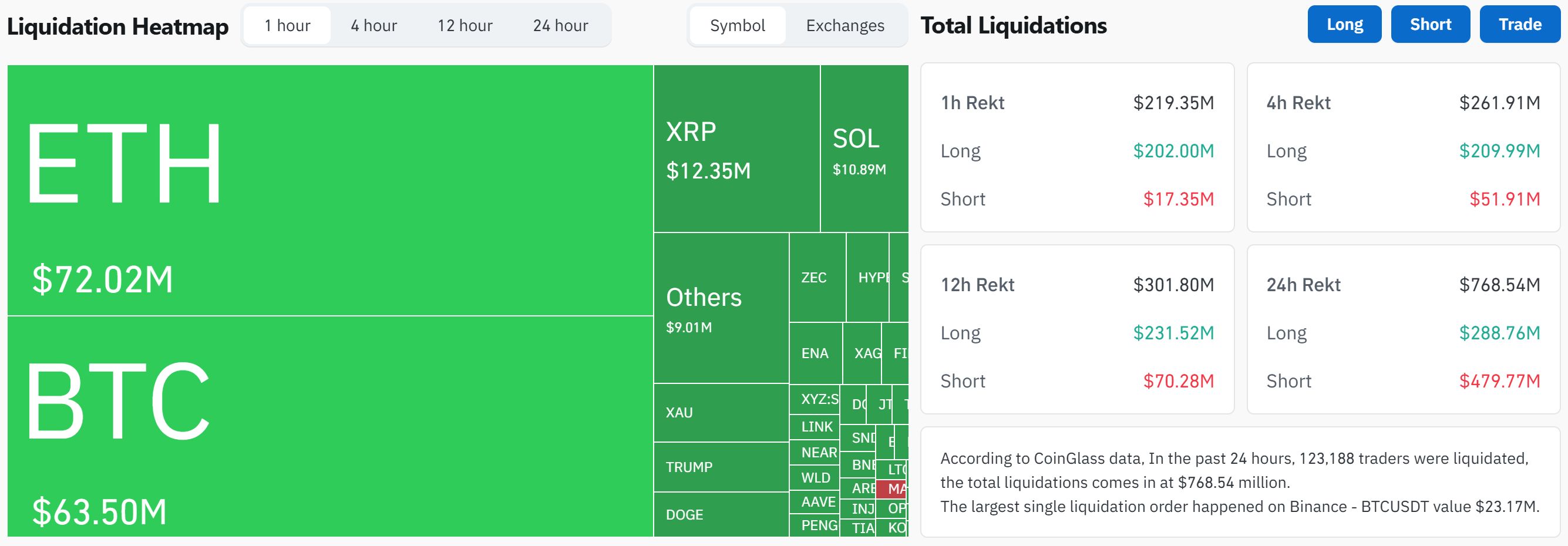 Crypto Liquidations. Source: Coinglass