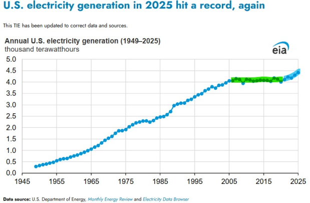 U.S. Department of Energy/EIA